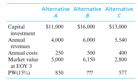 Alternative Alternative Alternative
A
B
Сapital
$11,000
$16,000
$13,000
investment
Annual
4,000
6,000
5,540
revenues
Annual costs
250
500
400
Market value
5,000
6,150
2,800
at EOY 3
PW(15%)
850
???
577
