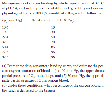 . Measurements of oxygen binding by whole human blood, at 37 °C,
at pH 7.4, and in the presence of 40 mm Hg of CO, and normal
physiological levels of BPG (5 mmol/L of cells), give the following:
Po, (mm Hg)
% Saturation (=100 × Yo,)
10.6
10
19.5
30
27.4
50
37.5
70
50.4
85
77.3
96
92.3
98
(a) From these data, construct a binding curve, and estimate the per-
cent oxygen saturation of blood at (1) 100 mm Hg, the approximate
partial pressure of O, in the lungs, and (2) 30 mm Hg, the approxi-
mate partial pressure of O, in venous blood.
(b) Under these conditions, what percentage of the oxygen bound in
the lungs is delivered to the tissues?

