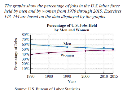 The graphs show the percentage of jobs in the U.S. labor force
held by men and by women from 1970 through 2015. Exercises
143–144 are based on the data displayed by the graphs.
Percentage of U.S. Jobs Held
by Men and Women
80%-
70%
60%
Men
50%
40%
Women
30%
20%
10%
1970
1980
1990
2000
2010 2015
Year
Source: U.S. Bureau of Labor Statistics
Percentage of Jobs
