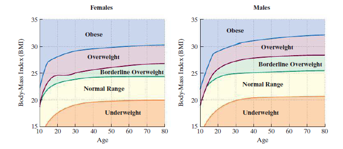 Females
Males
35
35
Obese
Obese
30
Overwelght
Overwelght
Borderline Overwelght
Borderline Overwelght
Normal Range
Normal Range
20
20
Underwelght
Underwelght
15
10
15
10
20
30
40
50
60
70
80
20
30
40
50
60
70
80
Age
Age
Body-Mass Index (BMI)
Body-Mass Index (BMI)
