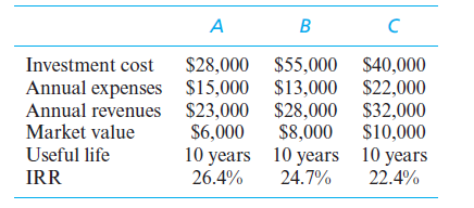 A
Investment cost
$28,000 $55,000 $40,000
Annual expenses $15,000 $13,000 $22,000
Annual revenues $23,000 $28,000 $32,000
Market value
$6,000
$8,000
$10,000
10 years 10 years 10 years
24.7%
Useful life
IRR
26.4%
22.4%
