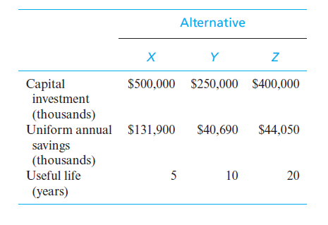 Alternative
Y
Capital
investment
$500,000 $250,000 $400,000
(thousands)
Uniform annual $131,900
savings
(thousands)
$40,690 $44,050
Useful life
10
20
(years)
