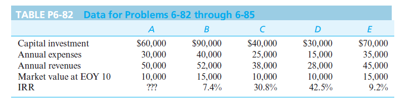 TABLE P6-82 Data for Problems 6-82 through 6-85
A
B
D
E
Capital investment
Annual expenses
Annual revenues
$90,000
40,000
52,000
15,000
$60,000
$40,000
25,000
38,000
10,000
30.8%
$30,000
15,000
28,000
10,000
$70,000
30,000
35,000
50,000
45,000
Market value at EOY 10
10,000
15,000
IRR
???
7.4%
42.5%
9.2%
