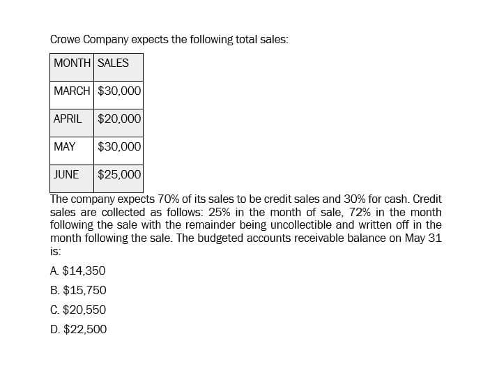 Crowe Company expects the following total sales:
MONTH SALES
MARCH $30,000|
APRIL $20,000
MAY
$30,000
JUNE
$25,000
The company expects 70% of its sales to be credit sales and 30% for cash. Credit
sales are collected as follows: 25% in the month of sale, 72% in the month
following the sale with the remainder being uncollectible and written off in the
month following the sale. The budgeted accounts receivable balance on May 31
is:
A. $14,350
B. $15,750
C. $20,550
D. $22,500