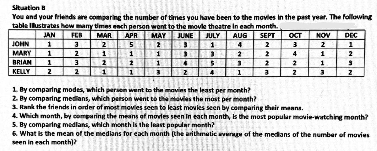 Situation B
You and your friends are comparing the number of times you have been to the movies in the past year. The following
table Illustrates how many times each person went to the movie theatre in each month.
JAN
MAR APR
MAY
JUNE
JULY AUG
SEPT
1
2
5
2
3
1
4
2
1
1
3
3
2
2
1
1
3
2
3
1
JOHN
MARY
BRIAN
KELLY
FEB
3
2
3
2
2
1
2
1
N
5
4
23
OCT NOV DEC
3
2
1
4
1
1
27
2
13
3
232
1. By comparing modes, which person went to the movies the least per month?
2. By comparing medians, which person went to the movies the most per month?
3. Rank the friends in order of most movies seen to least movies seen by comparing their means.
4. Which month, by comparing the means of movies seen in each month, is the most popular movie-watching month?
5. By comparing medians, which month is the least popular month?
6. What is the mean of the medians for each month (the arithmetic average of the medians of the number of movies
seen in each month)?