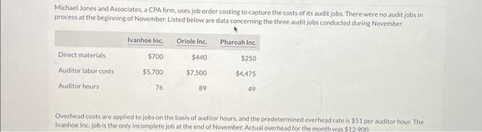 Michael Jones and Associates, a CPA firm, uses job order costing to capture the costs of its audit jobs. There were no audit jobs in
process at the beginning of November. Listed below are data concerning the three audit jobs conducted during November.
Direct materials
Auditor labor costs
Auditor hours
Ivanhoe Inc.
$700
$5,700
76
Oriole Inc.
$440
$7,500
89
Pharoah Inc.
$250
$4,475
49
Overhead costs are applied to jobs on the basis of auditor hours, and the predetermined overhead rate is $51 per auditor hour. The
Ivanhoe Inc. job is the only incomplete job at the end of November. Actual overhead for the month was $12.900