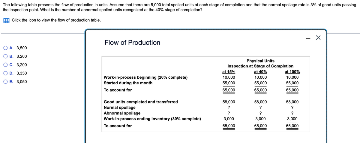 The following table presents the flow of production in units. Assume that there are 5,000 total spoiled units at each stage of completion and that the normal spoilage rate is 3% of good units passing
the inspection point. What is the number of abnormal spoiled units recognized at the 40% stage of completion?
Click the icon to view the flow of production table.
A. 3,500
B. 3,260
C. 3,200
D. 3,350
E. 3,050
Flow of Production
Work-in-process beginning (20% complete)
Started during the month
To account for
Good units completed and transferred
Normal spoilage
Abnormal spoilage
Work-in-process ending inventory (30% complete)
To account for
Physical Units
Inspection at Stage of Completion
at 15%
at 40%
at 100%
10,000
10,000
10,000
55,000
55,000
55,000
65,000
65,000
65,000
58,000
?
?
3,000
65,000
58,000
?
?
3,000
65,000
58,000
?
?
3,000
65,000
-
X