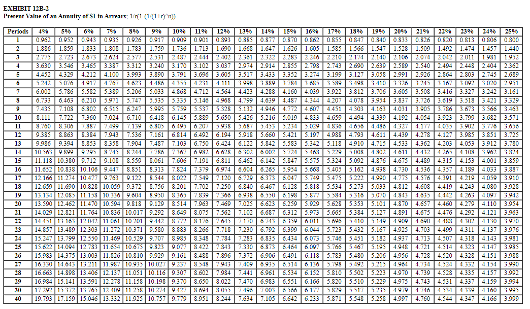 EXHIBIT 12B-2
Present Value of an Annuity of $1 in Arrears; 1'r(1-(1/(1+r)'n))
Periods
10%
14% 15%
0.877 0.870
1.647| 1.626
2.361 2.322 | 2.283
2.974| 2.914 2.855 2.798
4%
5%
6%
7%
8%
9%
11%
12%
13%
16%
17%
18%
19% 20%
21% 22% 23%
24% 25%
0.962 | 0.952 0,943
1.859| 1.833
0.862 | 0.855 0.847 | 0.840 | 0.833 0.826 | 0.820 | 0.813 0.806 | 0.800
1.528 | 1.509
2.106 | 2.074
2.639 | 2.589 | 2.540
1
0.935
0.926
0.917 | 0.909 | 0.901 | 0.893
0.885
1.492 1.474
2.042
2
1.886
1.808
1.783
1.759
|1.736
1.713
1.690
1.668
1.605
1.585
1.566
1.547
1.457| 1.440
2.673
2.775 | 2.723
3.630 | 3.546 3.465
2.531
3312 | 3.240 3.170
2.444
3.102 | 3.037
| 3.605
2.246| 2.210 2.174
2.743 2.690
3
2.624
2.577
2.487
2.402
2.140
2.011
1.981
1.952
4
3.387
3.312
|
2.494 2.448
2.404
| 2.362
3.517 3.433
| 3.274
|
4.288 4.160 4.039 3.922 |
4.344 |
4.772 | 4.607
2.926 | 2.864 | 2.803
3.245| 3.167 | 3.092
3.812 3.706| 3.605 | 3.50s 3.416| 3.327 |
3.791 | 3.696
3.352
| 3.199 | 3.127
3.685 | 3.589 | | 3.326
5
4.452
5.242 5.076 | 4.917
6.002 | 5.786 5.582
4.329
4.212
4.100
3.993
3.890
3.058 | 2.991
2.745
2.689
4.623 | 4.486 | 4.355 | 4.231
5.389 | 5.206 5.033 | 4.868 4.712
5.335 | 5.146
5.759 | 5.537
6
4.767
4.111
3.998 |
3.889 | 3.784
3.498 3.410
3.020 | 2.951
3.242 | 3.161
| 3.726 3.619 | 3.518 3.421 | 3.329
3.566 | 3.463
7.
4.564 | 4.423
6.733
6.463 | 6.210 5.971 | 5.747 | 5.535
4.639 | 4.487
4.207 |
| 3.837
4.968 | 4.799
5.328 | 5.132 | 4.946
8
4.078 3.954
3.905 | 3.786 3.673
3.923
4.177 4.035
4.278 4.127
4.533 4.362| 4.203 4.053
4.611 4.432| 4.265 4.108
4.489 | 4.315 4.153
4.730 | 4.536 | 4.357 4.189 |
4.576 4.391 | 4.219
9
7.435
7.108
6.802
6.515
6.247
5.995
4.451
4.303
4.163
4.031
8.111 7.722 7.360
8.760
9.385 8.863
9.986 9.394| 8.853
10.563 9.899 9.295
11.118 10.380 9.712
11.652 10.838 10.106 9.447
12.166 11.274 10.477 9.763
12.659 | 11.690 10.828 10.059 9.372
13.134 12.085 11.158 10.336 9.604
13.590 12.462 11.470 10.594 | 9.818
14.029 | 12.821 | 11.764 | 10.836 10.017 | 9.292
14.451 13.163 12.042 11.061 10.201 9.442 8.772 | 8.176
| | 8.883 | 8.266 | 7.718| 7.230 | 6.792 | 6.399 | 6.044 | 5.723 |
5.426 5.216 5.019
7.024 | 6.710 | 6.418
7.499
7.943
5.889
6.207
6.814 6.492
3.682 | 3.571
3.776| 3.656
8.851 3.725
3.912
| 3.962 | 3.824
6.145
4.833 | 4.659
5.938 5.687 5.453| 5.234 5.029 |
5.197
10
5.650
4.494
4.339
4.192
4.054
3.799
3.902
3.985
| 8.306
7.887
8.384
7.139
4.486 | 4.327
4.439
4.836 | 4.656
4.988 4.793 4.611
5.118 4,910 4.715
5.229 5.008 4.802
5.575 5.324 5.092 4.876
5.162 | 4.938
5.222
11
6.805
6.495
12
13
6.194 5.918| 5.660 5.421
7.103 6 6.122 | 5.842 | 5.583
6.302 6.002| 5.724
6.142 5.847
6.265 5.954
7.161
7.487
7.536
6.750 | 6.424
6.982 | 6.628
8.358
7.904
5.342
3.780
14
8.745
8.244
7.786
7.367
5.468
7.606 7.191
7.824 7.379
15
9.108
8.559
8.061
6.811
6.462
| 4.675
4.001
3.859
16
8.851
8.313
6.974 | 6.604
5.668
5.405
4.033 | 3.887
6.729 | 6.373
6.047 | 5.749 5.475
6.128 | 5.818
17
9.122
8.544
8.022
7.549
7.120
4.990
4.775
4.059
3.910
18
8.756
8.201
7.702
7.250
6.840
6.467
5.534
5.273 5.033 4.812
4.608
4.419
4.243
4.080
3.928
7.366 | 6.938
6.550 |
5.584 | 5.316 5.070
5.353 | 5.101
5.384 |
| 5.149
19
8.950
8.365
7.839
6.198 5.877
4.843
4.635
4.442
4.263
4.097
3.942
20
9.129
8.514 | 7.963
7.469
7.025
6.623
6.259
5.929 | 5.628
4.870
4.657
4.460 | 4.279
4.110
3.954
7.102
8.075 | 7.562
| 7.645
21
8.649
6.687 | 6.312 5.973
5.665
5.127| 4.891
4.675
4.476 | 4.292 | 4.121
3.963
5.696| 5.410
| 4.130 | 3.970
| 4.703 4.499 | 4.311 | 4.137| 3.976
4.318 4.143 3.981
22
| 7.170
6.743 6.359
6.011
4.909
4.690
4.488 4.302
23
24
25
14.857 13.489 12.303 11.272 10.371 9.580
15.247 13.799 12.550 11.469 10.529 9.707 8.985 8.348
15.622 14.094 12.783 11.654 10.675 9.823 9.077 8.422
15.983 14.375 13.003 11.826 10.810 9.929
16.330 14.643 13.211 | 11.987 10.935 10.027 9.237 | 8.548 | 7.943
16.663 | 14.898 13.406 12.137 11.051 | 10.116 9.307 |
16.984 15.141 | 13.591 | 12.278 11.158 10.198 9.370 | 8.650
17.292 15.372 13.765 12.409 11.258 10.274 9.427
19.793 17.159 15.046 | 13.332 11.925 10.757 9.779
5.432 5.167 4.925
7.283 6.835 6.434 | 6.073 5.746 | 5.451| 5.182
4.937 4.713
4.948 4.721 4.514
4.956 | 4.728
4.964 4.734 4.524| 4.332
4.970 | 4.739
4.975 |
7.784
4.507
7.330 6.873 6.464 6.097
7.372 6.906 6.491
6.935 |
6.961 | 6.534 6.152
6.983 | 6.551
7.843
5.766 | 5.467
5.195
4.323
4.147
3.985
9.161 8.488
7.896
6.118| 5.783 5.480 5.206
1.728 4.520 4.328
5.480 | 5.206
5.492 |5.215
5.502 | 5.223 |
5.510 | 5.229
26
4.151| 3.988
27
7.409
6.514 | 6.136
4.154
3.990
8.602 | 7.984
| 4.528 | 4.335
4.743 | 4.531 4.337
28
7.441
5.810
4.157
3.992
5.820
| 4.159 3.994
4.160 | 3.995
| 8.951 | 8.244 7.634| 7.105 | 6.642 | 6.233| 5.871 | 5.548 | 4.760 | 4.544| 4.347 4.166 | 3.999
29
8.022
7.470
6.166
5.820
30
8.694
8.055
7.496
7.003
6.566
6.177
5.829
5.517
5.235 | 4.979 | 4.746 | 4.534 | 4.339
40
5.258 | 4.997
