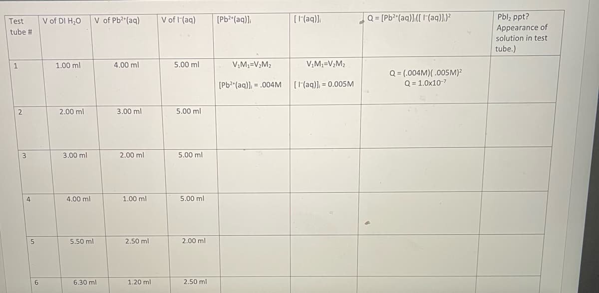 Test
tube #
1
2
3
6
V of DI H₂O
1.00 ml
2.00 ml
3.00 ml
4.00 ml
V of Pb²+ (aq)
5.50 ml
6.30 ml
4.00 ml
3.00 ml
2.00 ml
1.00 ml
2.50 ml
1.20 ml
V of I-(aq)
5.00 ml
5.00 ml
5.00 ml
5.00 ml
2.00 ml
2.50 ml
[Pb²+ (aq)]
V₂M₁=V₂M₂
[(aq)]
V₁M₁=V₂M₂
[Pb²+ (aq)] = .004M [1(aq)], 0.005M
Q = [Pb²+ (aq)]/([-(aq)])²
Q=(.004M)( .005M)²
Q=1.0x10-7
Pbl₂ ppt?
Appearance of
solution in test
tube.)