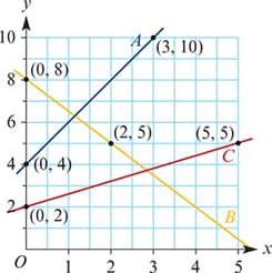 10
(3, 10)
8(0, 8)
6
|(2, 5)
|(5, 5)
4(0, 4)
2
|(0, 2)
B
2.
3
4
5
