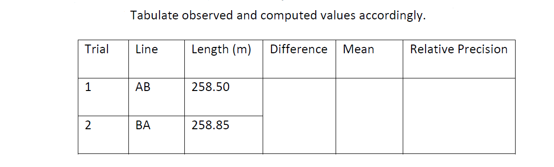 Tabulate observed and computed values accordingly.
Trial
Line
Length (m)
Difference
Мean
Relative Precision
1
AB
258.50
ВА
258.85
