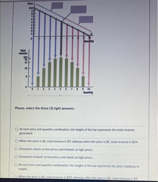 $10
Total
Fevenue
24
21
16
• 1 2J 4 S678 10
Ouantity
Please, select the three (3) right answers:
O At cach price and quantity combination, the height of the bar represents the total revenue
generated.
O When the price is $6. total revenue is $9 whereas when the price is $1, total revenue is $24.
O Demand is elastic at low prices and inelastic at high prices.
O Demand is inclastic at low prices and elastic at high prices.
D At cach price and quantity combination, the height of the bar represents the price elasticity of
supply.
n When the price is $6, total revenue is $24: whereas when the price is $1, total revenue is $9.
5114 1 5
