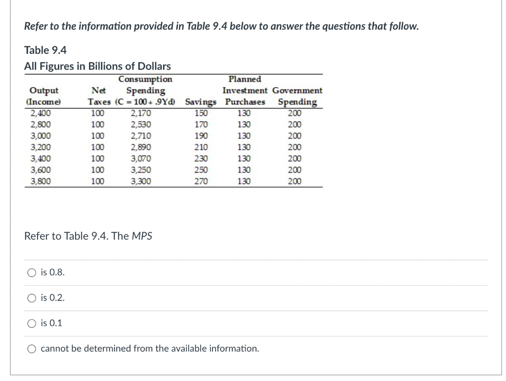 Refer to the information provided in Table 9.4 below to answer the questions that follow.
Table 9.4
All Figures in Billions of Dollars
Consumption
Spending
Planned
Output
(Income)
Net
Investment Government
Taxes (C = 100 + .9Yd Savings Purchases
150
Spending
200
2,400
2,800
3,000
3,200
100
2,170
130
2,530
2,710
100
170
130
200
100
190
130
200
100
2,890
210
130
200
3,070
3,250
3,400
100
230
130
200
3,600
100
250
130
200
3,800
100
3,300
270
130
200
Refer to Table 9.4. The MPS
O is 0.8.
is 0.2.
is 0.1
cannot be determined from the available information.
