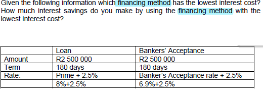 Given the following information which financing method has the lowest interest cost?
How much interest savings do you make by using the financing method with the
lowest interest cost?
Loan
Bankers' Acceptance
Amount
R2 500 000
R2 500 000
180 days
180 days
Banker's Acceptance rate + 2.5%
Tem
Rate:
Prime + 2.5%
8%+2.5%
6.9%+2.5%
