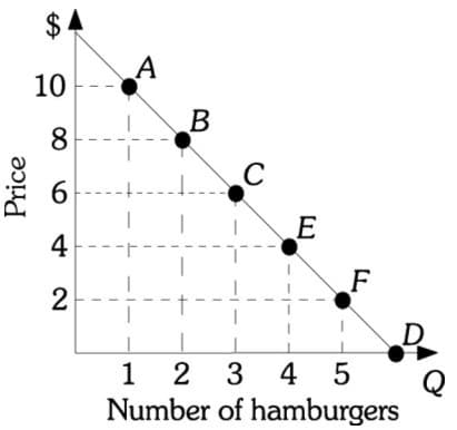 10
B
8
C
E
4
F
D
4 5
Number of hamburgers
1
2 3
%24
2.
Price
