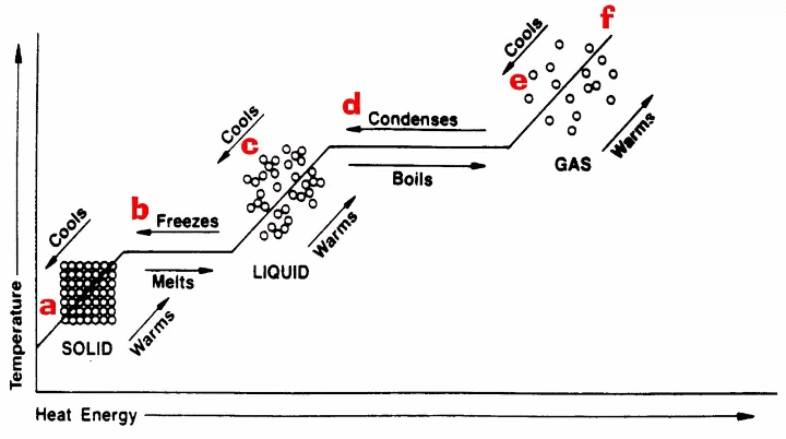 Cools
Condenses
Freezes
Boils
GAS
a
Melts
LIQUID
Warms
SOLID
Warms
Heat Energy
Cools
Temperature
Cools
Warms
