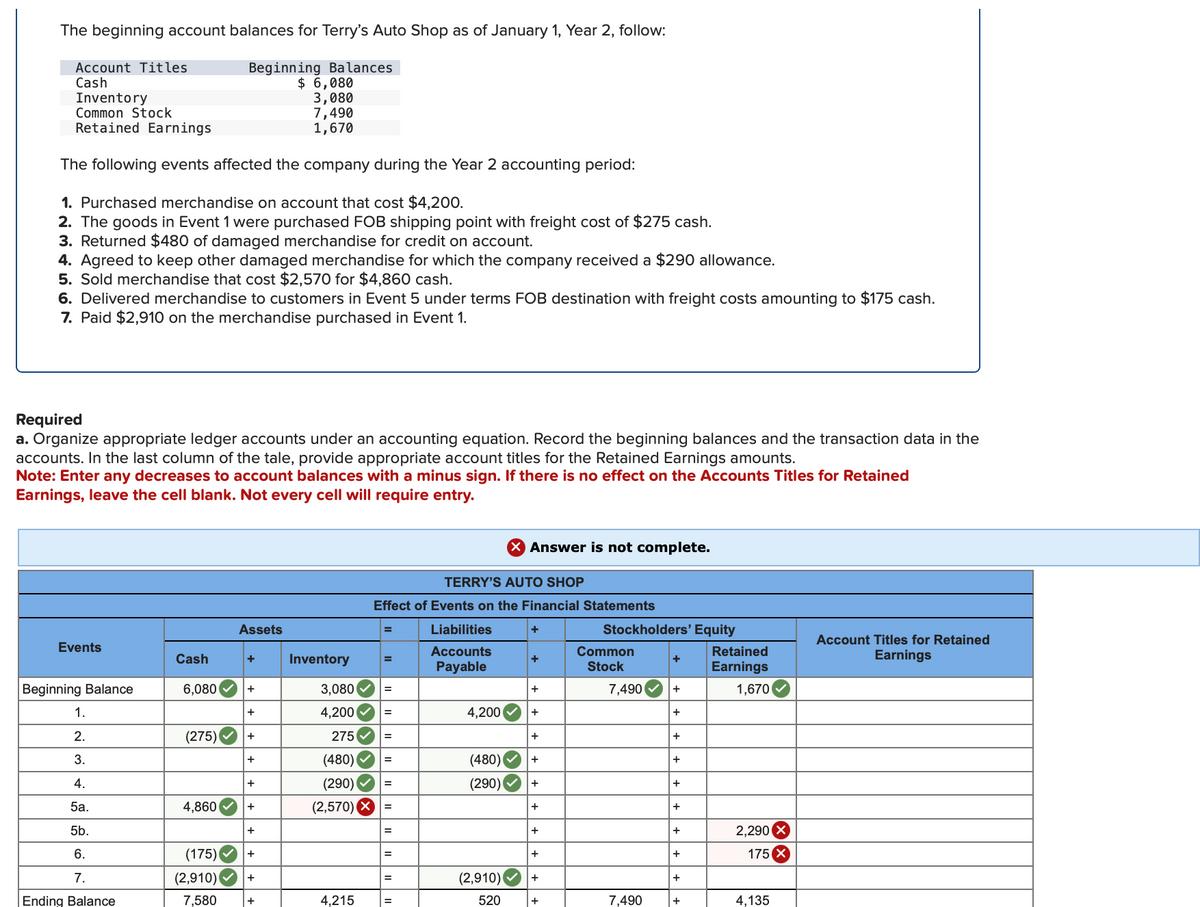 The beginning account balances for Terry's Auto Shop as of January 1, Year 2, follow:
Account Titles
Cash
Beginning Balances
Inventory
Common Stock
$ 6,080
3,080
7,490
1,670
Retained Earnings
The following events affected the company during the Year 2 accounting period:
1. Purchased merchandise on account that cost $4,200.
2. The goods in Event 1 were purchased FOB shipping point with freight cost of $275 cash.
3. Returned $480 of damaged merchandise for credit on account.
4. Agreed to keep other damaged merchandise for which the company received a $290 allowance.
5. Sold merchandise that cost $2,570 for $4,860 cash.
6. Delivered merchandise to customers in Event 5 under terms FOB destination with freight costs amounting to $175 cash.
7. Paid $2,910 on the merchandise purchased in Event 1.
Required
a. Organize appropriate ledger accounts under an accounting equation. Record the beginning balances and the transaction data in the
accounts. In the last column of the tale, provide appropriate account titles for the Retained Earnings amounts.
Note: Enter any decreases to account balances with a minus sign. If there is no effect on the Accounts Titles for Retained
Earnings, leave the cell blank. Not every cell will require entry.
Answer is not complete.
TERRY'S AUTO SHOP
Effect of Events on the Financial Statements
Assets
=
Liabilities
+
Stockholders' Equity
Events
Accounts
Cash
+
Inventory
=
+
Payable
Common
Stock
+
Retained
Earnings
Account Titles for Retained
Earnings
Beginning Balance
6,080
+
3,080
=
+
7,490
+
1,670
1.
+
4,200
=
4,200
+
+
2.
(275)
+
275
=
+
+
3.
+
(480)
=
(480) ✓
+
+
4.
+
(290)
=
(290)
+
+
5a.
4,860
+
(2,570) X
=
+
+
5b.
+
=
6.
(175)
+
+
+
+
2,290
+
175 X
7.
(2,910)
+
=
(2,910)
+
+
Ending Balance
7,580
+
4,215
=
520
+
7,490
+
4,135