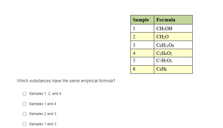 Sample Formula
1
CH3OH
2
CH₂O
3
C6H12O6
4
C2H4O2
5
C7H5O2
6
CsHs
Which substances have the same empirical formula?
Samples 1, 2, and 4
Samples 1 and 4
Samples 2 and 3
Samples 1 and 3