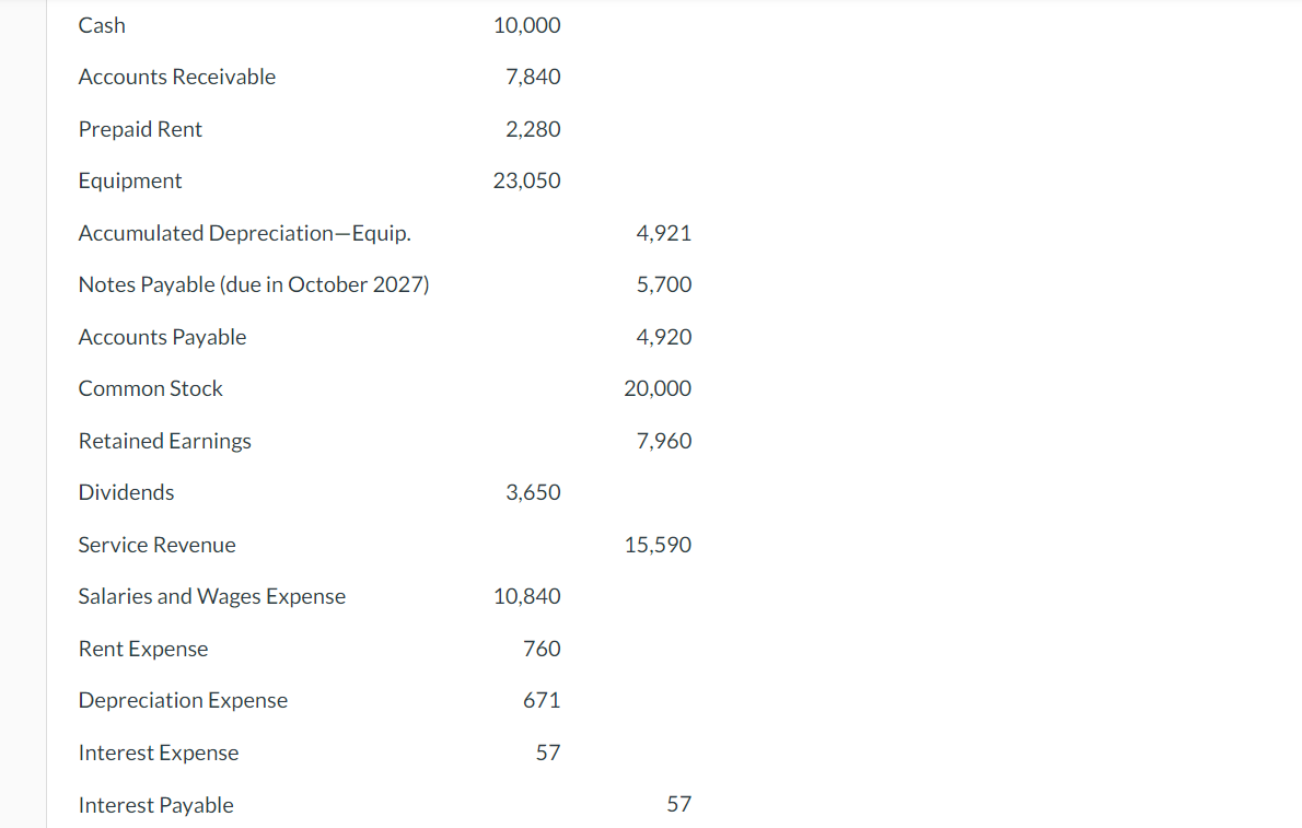 Cash
Accounts Receivable
Prepaid Rent
Equipment
Accumulated Depreciation-Equip.
Notes Payable (due in October 2027)
Accounts Payable
Common Stock
Retained Earnings
Dividends
Service Revenue
Salaries and Wages Expense
Rent Expense
Depreciation Expense
Interest Expense
Interest Payable
10,000
7,840
2,280
23,050
3,650
10,840
760
671
57
4,921
5,700
4,920
20,000
7,960
15,590
57