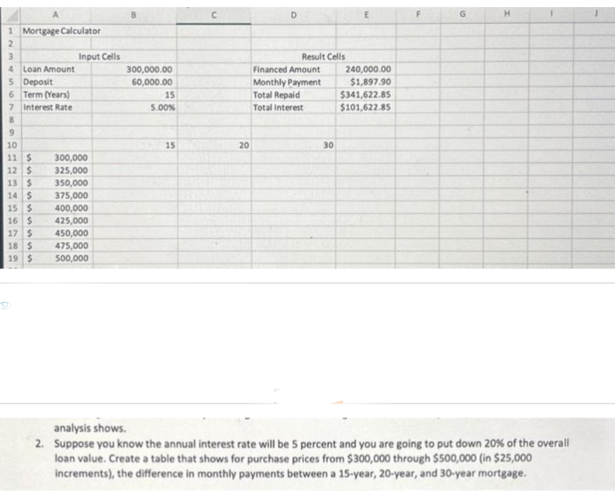 A
1 Mortgage Calculator
2
3
4 Loan Amount
5 Deposit
6 Term (Years)
7 Interest Rate
8
9
10
11 $
12 $
13 $
14 $
15 $
16 $
17 $
18 $
19 $
Input Cells
300,000
325,000
350,000
375,000
400,000
425,000
450,000
475,000
500,000
300,000.00
60,000.00
15
5.00%
15
C
20
D
Result Cells
Financed Amount
Monthly Payment
Total Repaid
Total Interest
30
E
240,000.00
$1,897.90
$341,622.85
$101,622.85
LL
S
H
analysis shows.
2. Suppose you know the annual interest rate will be 5 percent and you are going to put down 20% of the overall
loan value. Create a table that shows for purchase prices from $300,000 through $500,000 (in $25,000
increments), the difference in monthly payments between a 15-year, 20-year, and 30-year mortgage.