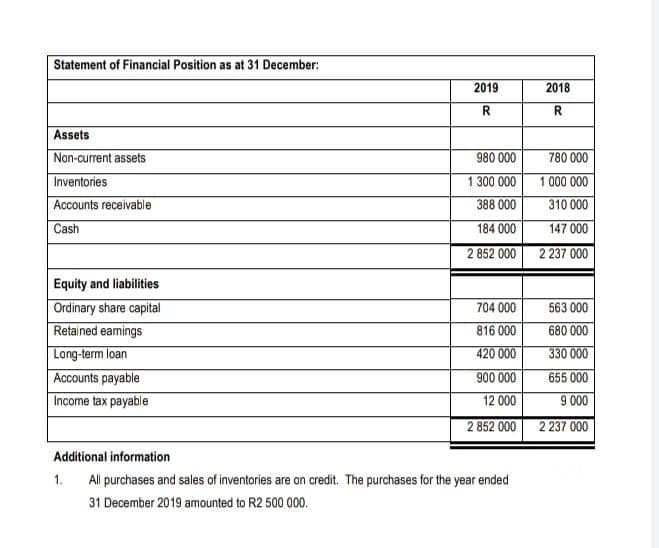 Statement of Financial Position as at 31 December:
2019
2018
R.
R
Assets
Nan-current assets
980 000
780 000
Inventories
1 300 000
1 000 000
Accounts receivable
388 000
310 000
Cash
184 000
147 000
2 852 000
2 237 000
Equity and liabilities
Ordinary share capital
Retained eamings
Long-term loan
Accounts payable
704 000
563 000
816 000
680 000
330 000
655 000
420 000
900 000
Income tax payable
12 000
9 000
2 852 000
2 237 000
Additional information
1.
All purchases and sales of inventories are on credit. The purchases for the year ended
31 December 2019 amounted to R2 500 000.
