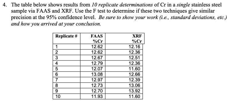 4. The table below shows results from 10 replicate determinations of Cr in a single stainless steel
sample via FAAS and XRF. Use the F test to determine if these two techniques give similar
precision at the 95% confidence level. Be sure to show your work (i.e., standard deviations, etc.)
and how you arrived at your conclusion.
Replicate #
1
2
3
4
5
6
7
8
9
10
FAAS
%Cr
12.62
12.62
12.67
12.79
12.07
13.08
12.97
12.73
12.70
11.93
XRF
%Cr
12.16
12.36
12.51
12.36
11.60
12.66
12.39
13.06
13.92
11.60