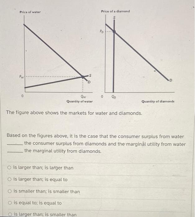 Price of water
Pw
0
S
D
Qw
Quantity of water
is larger than; is larger than
O is larger than; is equal to
O is smaller than; is smaller than
is equal to; is equal to
is larger than; is smaller than
Price of a diamond
0 20
The figure above shows the markets for water and diamonds.
D
Quantity of diamonds
Based on the figures above, it is the case that the consumer surplus from water
the consumer surplus from diamonds and the marginal utility from water
the marginal utility from diamonds.