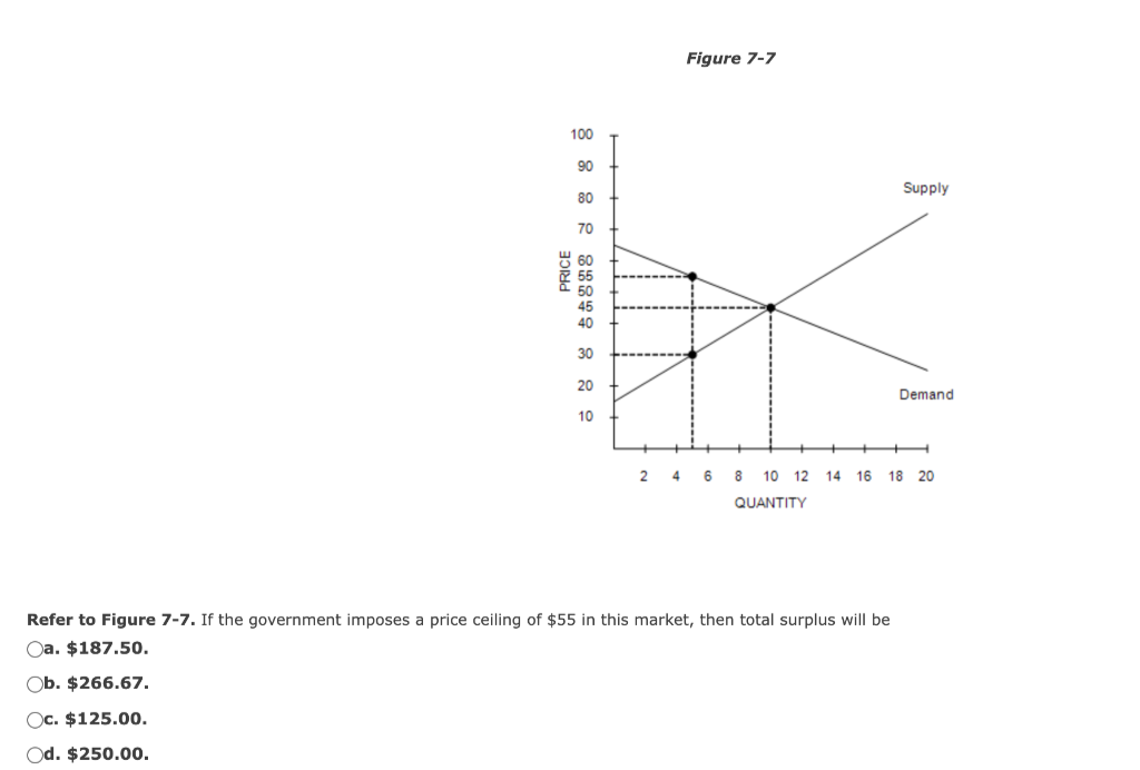 100
PRICE
90
80
70
60
45
40
30
20
10
Figure 7-7
Supply
Refer to Figure 7-7. If the government imposes a price ceiling of $55 in this market, then total surplus will be
Oa. $187.50.
Ob. $266.67.
Oc. $125.00.
Od. $250.00.
Demand
2 4 6 8 10 12 14 16 18 20
QUANTITY