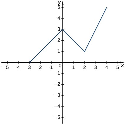 yA
5.
4-
3
1-
+
+
+
-5 -4 -3 -2
-1
1
2
4
5 *
-1-
-2+
-3+
-4+
-5+
3.
