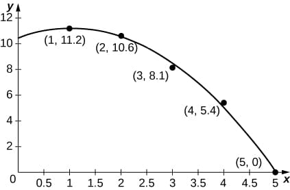 The image is a graph depicting a parabolic curve, which shows a set of points across an x-y coordinate system. The graph represents a downward-opening parabola with labeled points at specific coordinates. Here are the details:

### Axis Description:
- **X-axis**: Labeled from 0 to 5 with major ticks at intervals of 0.5.
- **Y-axis**: Labeled from 0 to 12, with a focus on integer values.

### Key Points on the Curve:
1. **(1, 11.2)**: The point is located near the peak on the left side of the graph.
2. **(2, 10.6)**: This point is slightly lower, indicating the start of a downward trajectory.
3. **(3, 8.1)**: The curve continues downward with this point.
4. **(4, 5.4)**: Further down the curve, approaching the x-axis.
5. **(5, 0)**: This point is on the x-axis where the curve intersects, marking the end of the parabola on this segment.

### Curve Analysis:
The curve appears to represent a quadratic relationship where y initially increases to a maximum point and then decreases toward zero as x increases. This is characteristic of a projectile or a quadratic equation of the form \( y = ax^2 + bx + c \), where the coefficients determine the shape and position of the parabola.

This type of graph is often used in mathematical modeling to illustrate concepts such as projectile motion, optimization problems, and other phenomena involving quadratic relationships.