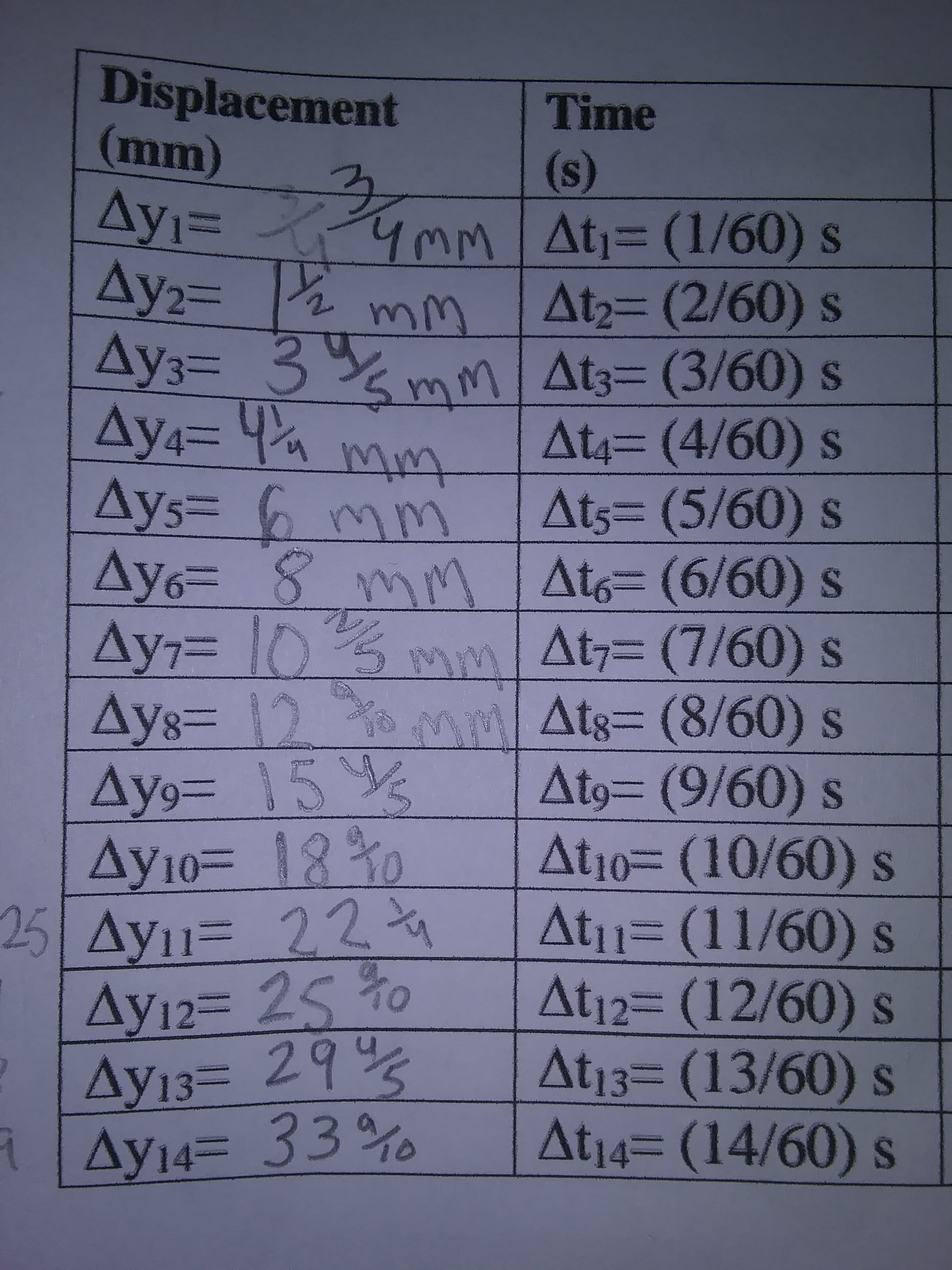 Displacement
Time
(m)
Ay%3D
Ay23D
Ay3= 3% mm Atz= (3/60) s
Ay4= 4% mm
4mM At=(1/60) s
(S)
At23D(2/60) s
ww.z =7V
At4= (4/60) s
At3= (5/60) s
ys%3D
Ay6= 8 mM At6= (6/60) s
mm/ At;= (7/60) s
Atg=D (8/60) s
Ay93 15
Ay10= 18%0
5 Ay1= 22
AY12D 25%0
Ay13= 29%
Ay14= 33%
mM
Atg3D (9/60) s
At10= (10/60) s
At1= (11/60) s
At12= (12/60) s
At13= (13/60) s
At14= (14/60) s
