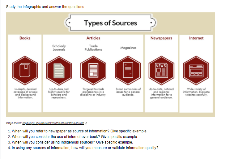 Study the infographic and answer the questions.
Types of Sources
Books
Articles
Newspapers
Internet
Scholarly
Journals
Trade
Publications
Magazines
NEWS
In-depth, detailed
coveroge of a topie
and background
information.
Wide variety of
information. Evaluate
websites carefully.
Broad summaries of
Up-to-date and
highly specific for
scholars and
researchers.
Targeted towardsa
professionals in a
discipline or industry.
Up-to-date, national
and regional
information for a
general audience.
issues for a general
audience.
Image source: ntos:/upui.oguides.com/howtoresearchind-resources e
1. When will you refer to newspaper as source of information? Give specific example.
2. When will you consider the use of internet over book? Give specific example.
3. When will you consider using Indigenous sources? Give specific example.
4. In using any sources of information, how will you measure or validate information quality?
DI
