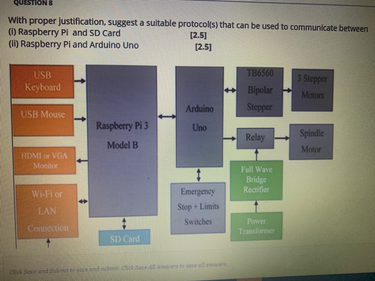 QUESTION 8
With proper justification, suggest a suitable protocol(s) that can be used to communicate between
(1) Raspberry PI and SD Card
(ii) Raspberry Pi and Arduino Uno
[2.5]
[2.5]
TB6560
USB
Keyboard
3 Stepper
Bipolar
Motors
Arduino
Stepper
USB Mouse
Raspberry Pi 3
Uno
Relay
Spindle
Model B
Motor
HDMI or VGA
Monitor
Full Wave
Bridge
Rectifier
Wi-Fi or
Emergency
LAN
Stop +Limits
Power
Transformer
Switches
மnccticn
SD Card
Chck Sate ad Subrer to streand rubnmit Chek SaveAllAnswers to save all annners
