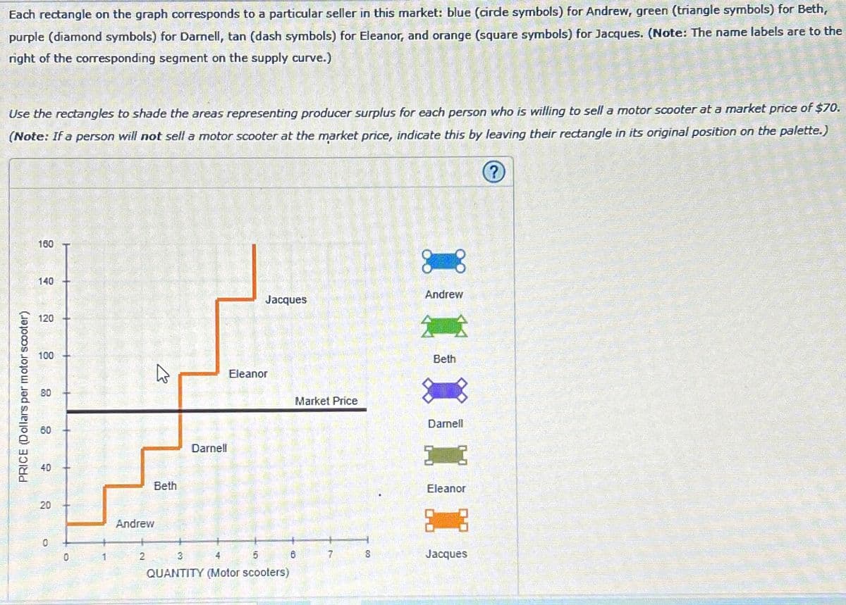 Each rectangle on the graph corresponds to a particular seller in this market: blue (circe symbols) for Andrew, green (triangle symbols) for Beth,
purple (diamond symbols) for Darnell, tan (dash symbols) for Eleanor, and orange (square symbols) for Jacques. (Note: The name labels are to the
right of the corresponding segment on the supply curve.)
Use the rectangles to shade the areas representing producer surplus for each person who is willing to sell a motor scooter at a market price of $70.
(Note: If a person will not sell a motor scooter at the market price, indicate this by leaving their rectangle in its original position on the palette.)
?
PRICE (Dollars per motor scooter)
160
140
120
100
180
60
40
20
0
0
Andrew
2
K
Bet
Darnell
Jacques
Eleanor
5
3
QUANTITY (Motor scooters)
Market Price
6
7
8
ITI
Andrew
Beth
Damell
Eleanor
8 8
Jacques