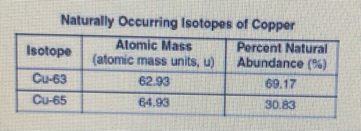 Naturally Occurring Isotopes of Copper
Atomic Mass
Tatomic mass units, u)
62.93
64.93
Isotope
Percent Natural
Abundance (16)
69.17
30.83