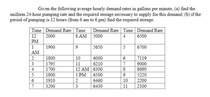 Given the following average hourly demand rates in gallons per minute, (a) find the
uniform 24-hour pumping rate and the required storage necessary to supply for this demand; (b) if the
period of pumping is 12 hours (from 6 am to 6 pm) find the required storage.
Demand Rate Time Demand Rate
8 AM 5000
Time Demand Rate Time
12
2000
4
6500
PM
1
1900
9.
5650
5
6700
AM
2
1800
10
6000
7119
3
1795
11
6210
7
9000
12 AM 6300
1 PM
4
1700
8
8690
5
1800
6500
5220
1910
2
6460
10
2200
7
3200
3
6430
11
2100
