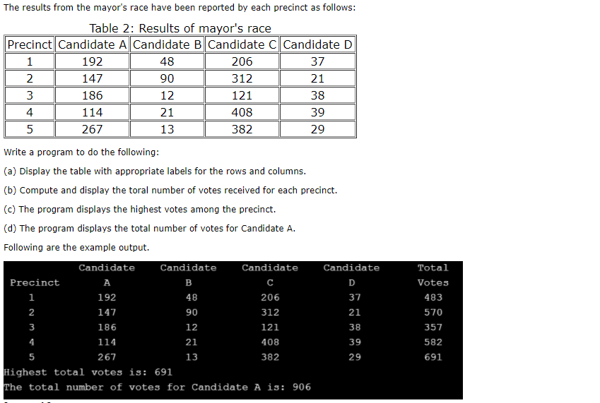 The results from the mayor's race have been reported by each precinct as follows:
Table 2: Results of mayor's race
Precinct Candidate A Candidate B Candidate C Candidate D
1
192
48
206
37
2
147
90
312
21
3
186
12
121
38
4
114
21
408
39
267
13
382
29
Write a program to do the following:
(a) Display the table with appropriate labels for the rows and columns.
(b) Compute and display the toral number of votes received for each precinct.
(c) The program displays the highest votes among the precinct.
(d) The program displays the total number of votes for Candidate A.
Following are the example output.
Candidate
Candidate
Candidate
Candidate
Total
Precinct
А
B
D
Votes
1
192
48
206
37
483
2
147
90
312
21
570
3
186
12
121
38
357
4
114
21
408
39
582
5
267
13
382
29
691
Highest total votes is: 691
The total number of votes for Candidate A is: 906
