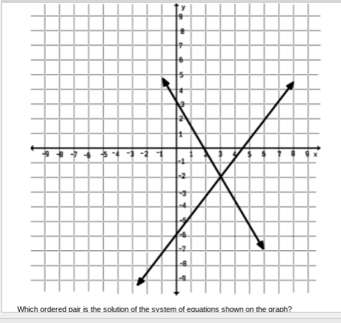 -2
Which ordered pair is the solution of the svstem of eauations shown on the araph?
