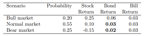 Scenario
Bull market
Normal market
Bear market
Probability
0.20
0.55
0.25
Stock
Bond
Bill
Return Return Return
0.25
0.10
-0.15
0.06
0.03
0.02
0.03
0.03
0.03