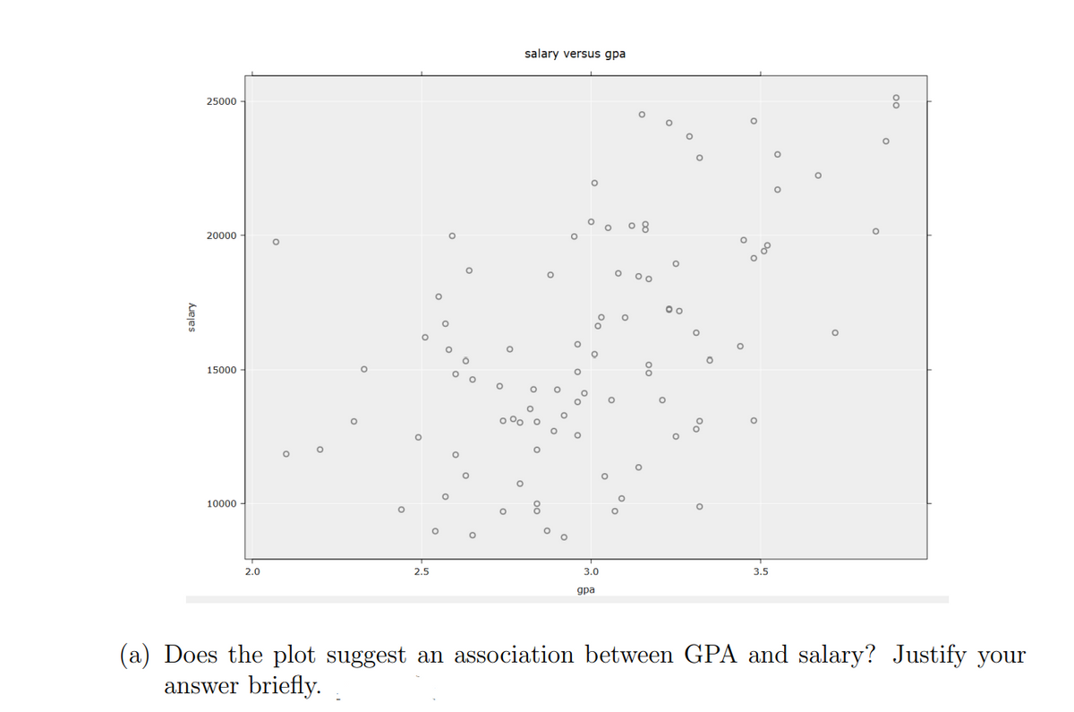 salary versus gpa
25000
о о8
20000
15000
10000
2.0
2.5
3.0
3.5
gpa
(a) Does the plot suggest an association between GPA and salary? Justify your
answer briefly.
salary
