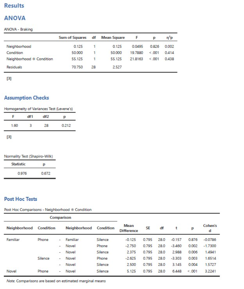 Results
ANOVA
ANOVA - Braking
Neighborhood
Condition
Neighborhood * Condition
Residuals
[3]
Assumption Checks
Homogeneity of Variances Test (Levene's)
F
df1 df2
P
1.60
3
0.212
[3]
Normality Test (Shapiro-Wilk)
Statistic
Р
0.672
0.976
28
Post Hoc Tests
Post Hoc Comparisons - Neighborhood Condition
Comparison
Neighborhood Condition
Familiar
Sum of Squares df Mean Square
0.125 1
0.125
50.000
1
50.000
55.125
1
55.125
70.750 28
2.527
Phone
Silence
Phone
Silence
Phone
Silence
Novel
Phone
Silence
Note. Comparisons are based on estimated marginal means
Silence
Neighborhood Condition
Familiar
Novel
Novel
- Novel
Novel
- Novel
F
Р
n'p
0.0495 0.826 0.002
19.7880 <.001 0.414
21.8163 <.001 0.438
Mean
Difference
SE df
t
Р
0.876
0.002
-0.125 0.795 28.0 -0.157
-2.750 0.795 28.0 -3.460
2.375 0.795 28.0 2.988 0.006
-2.625 0.795 28.0 -3.303 0.003
2.500 0.795 28.0 3.145
0.004
5.125
0.795 28.0 6.448
<.001
Cohen's
d
-0.0786
-1.7300
1.4941
1.6514
1.5727
3.2241