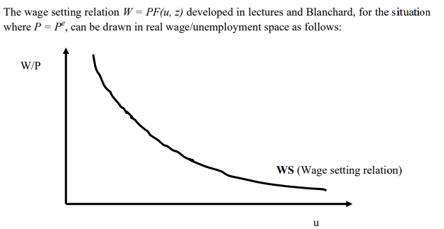 The wage setting relation W = PF(u, z) developed in lectures and Blanchard, for the situation
where P = Pº, can be drawn in real wage/unemployment space as follows:
W/P
WS (Wage setting relation)
u