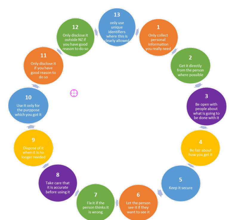 11
Only disclose it
if you have
good reason to
do so
10
Use it only for
the purppose
which you got it
9
Dispose of it
when it is no
longer needed
12
Only disclose it
outside NZ if
you have good
reason to do so
8
Take care that
it is accurate
before using it
13
only use
unique
identifiers
where this is
clearly allowed
7
Fix it if the
person thinks it
is wrong
1
Only collect
personal
information
you really need
6
Let the person
see it if they
want to see it
2
Get it directly
from the person
where possible
3
Be open with
people about
what is going to
be done with it
Be fair about
how you get it
5
Keep it secure