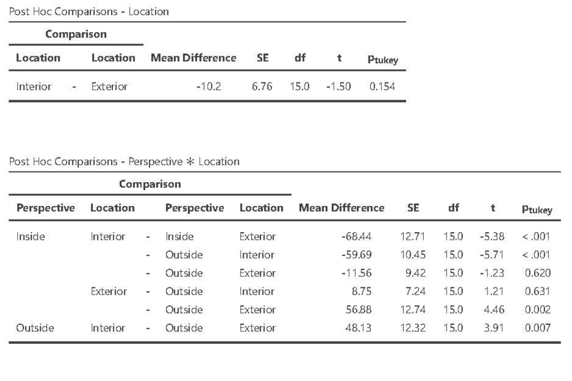 Post Hoc Comparisons - Location
Comparison
Location
Interior
-
Inside
Location Mean Difference SE
Outside
Exterior
Post Hoc Comparisons - Perspective * Location
Comparison
Perspective Location
Interior
Exterior
Interior
-10.2
-
Ptukey
6.76 15.0 -1.50 0.154
Perspective Location
Inside
Outside
Outside
Outside
Outside
Outside
df
Exterior
Interior
Exterior
Interior
Exterior
Exterior
t
Mean Difference
-68.44
-59.69
-11.56
8.75
56.88
48.13
SE
df
t
12.71 15.0
-5.38
10.45 15.0 -5.71
9.42 15.0
-1.23
7.24 15.0
1.21
12.74 15.0 4.46
12.32 15.0
3.91
Ptukey
<.001
< .001
0.620
0.631
0.002
0.007
