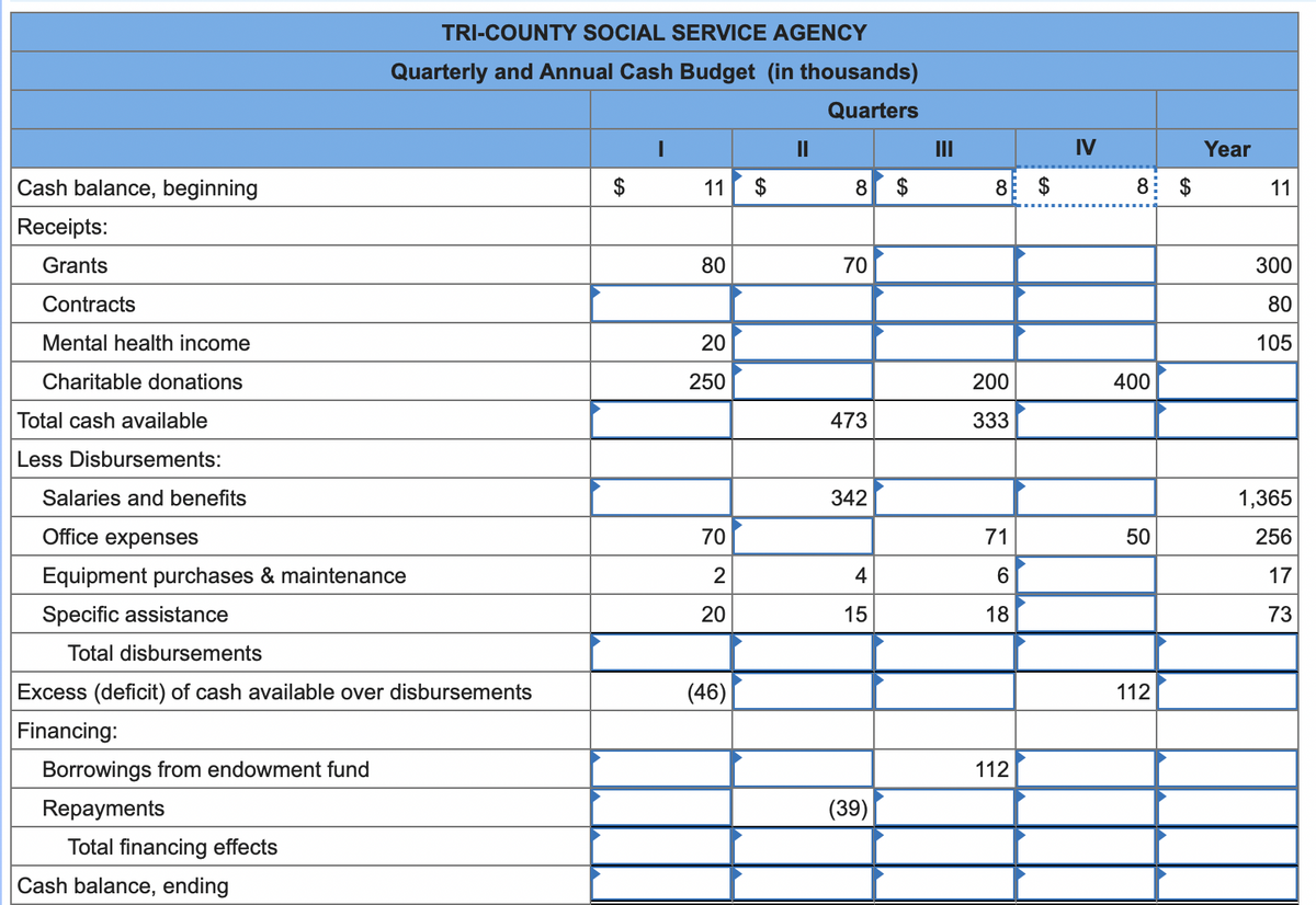 Cash balance, beginning
Receipts:
Grants
Contracts
Mental health income
Charitable donations
Total cash available
Less Disbursements:
Salaries and benefits
Office expenses
Equipment purchases & maintenance
Specific assistance
Total disbursements
Excess (deficit) of cash available over disbursements
Financing:
Borrowings from endowment fund
Repayments
TRI-COUNTY SOCIAL SERVICE AGENCY
Quarterly and Annual Cash Budget (in thousands)
Quarters
Total financing effects
Cash balance, ending
I
11 $
80
20
250
70
2
20
(46)
||
8
70
473
342
4
15
(39)
$
CA
8
200
333
71
6
18
112
$
GA
IV
8 $
400
50
112
Year
11
300
80
105
1,365
256
17
73