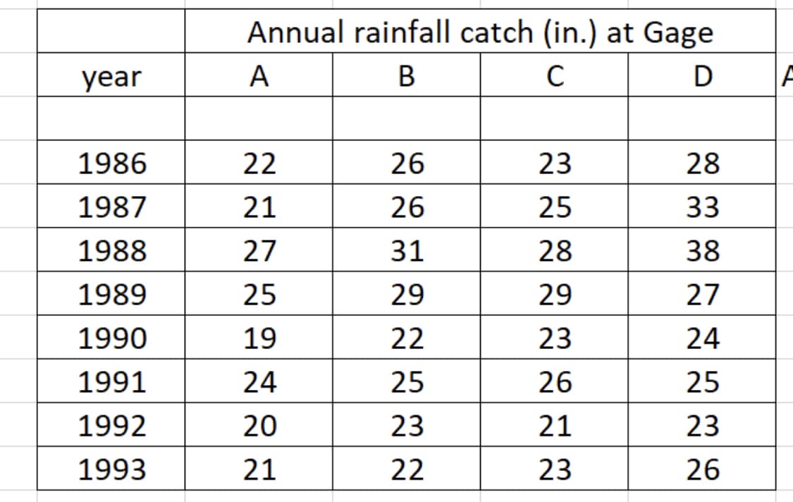 Annual rainfall catch (in.) at Gage
year
A
В
1986
22
26
23
28
1987
21
26
25
33
1988
27
31
28
38
1989
25
29
29
27
1990
19
22
23
24
1991
24
25
26
25
1992
20
23
21
23
1993
21
22
23
26
