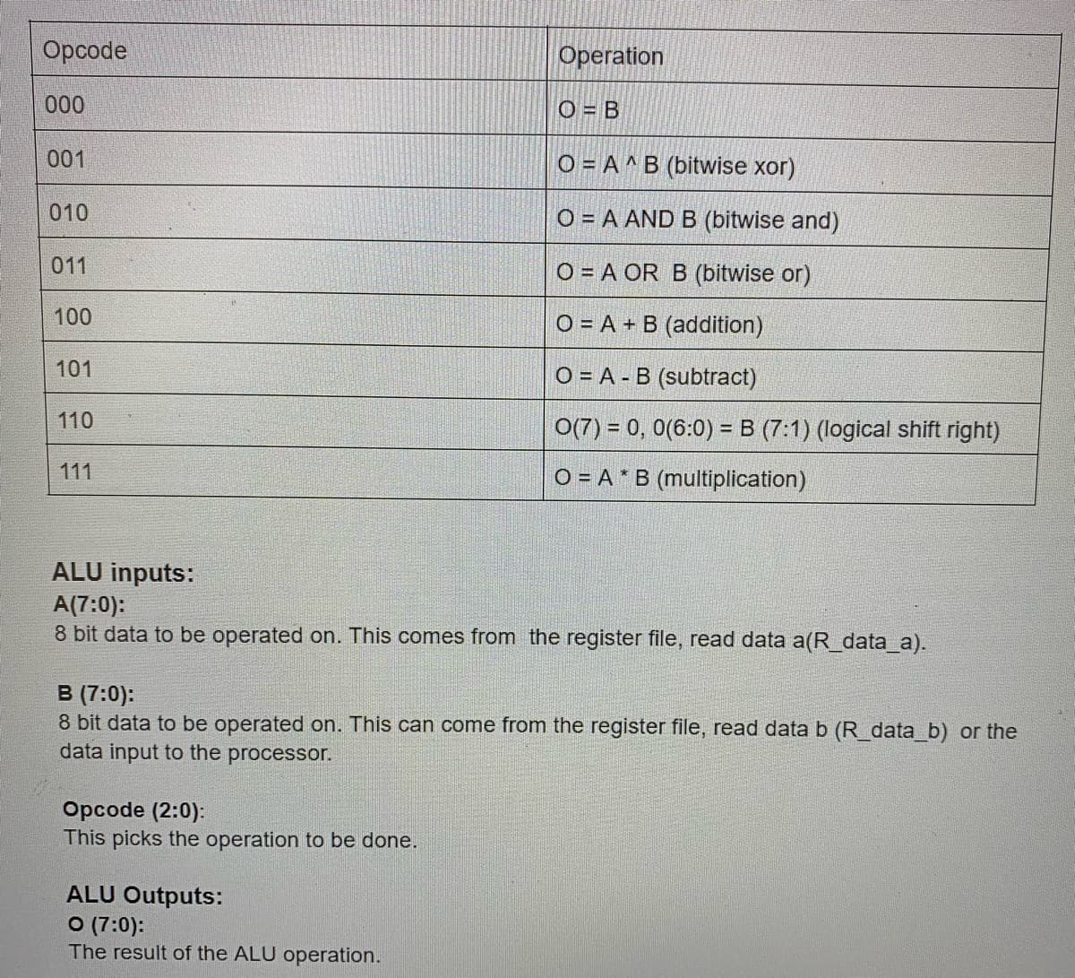 Opcode
000
001
010
011
100
101
110
111
Operation
Opcode (2:0):
This picks the operation to be done.
O=B
ALU inputs:
A(7:0):
8 bit data to be operated on. This comes from the register file, read data a(R_data_a).
ALU Outputs:
0 (7:0):
The result of the ALU operation.
O=A^B (bitwise xor)
O=A AND B (bitwise and)
O=A OR B (bitwise or)
O = A + B (addition)
O=AB (subtract)
O(7) = 0, 0(6:0) = B (7:1) (logical shift right)
O=AB (multiplication)
B (7:0):
8 bit data to be operated on. This can come from the register file, read data b (R_data_b) or the
data input to the processor.