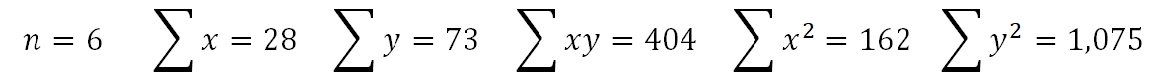 n = 6
Σx=28 Σv=73 Σ=
404
Σx2 = 162 Σy = 1,075