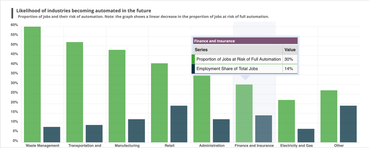 Likelihood of industries becoming automated in the future
Proportion of jobs and their risk of automation. Note: the graph shows a linear decrease in the proportion of jobs at risk of full automation.
60%
55%
50%
45%
40%
35%
30%
25%
20%
15%
10%
5%
0%
Waste Management Transportation and
Manufacturing
Retail
Finance and Insurance
Series
Value
Proportion of Jobs at Risk of Full Automation 30%
Employment Share of Total Jobs
Administration
Finance and Insurance
14%
Electricity and Gas
Other