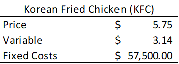 Korean Fried Chicken (KFC)
$
$
$ 57,500.00
Price
Variable
Fixed Costs
5.75
3.14